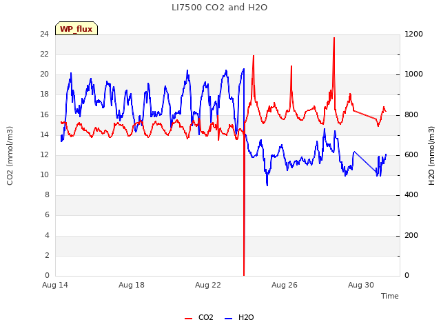 Explore the graph:LI7500 CO2 and H2O in a new window