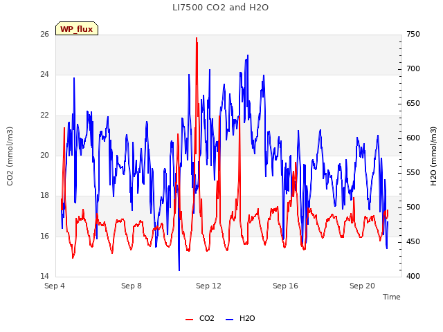 Explore the graph:LI7500 CO2 and H2O in a new window