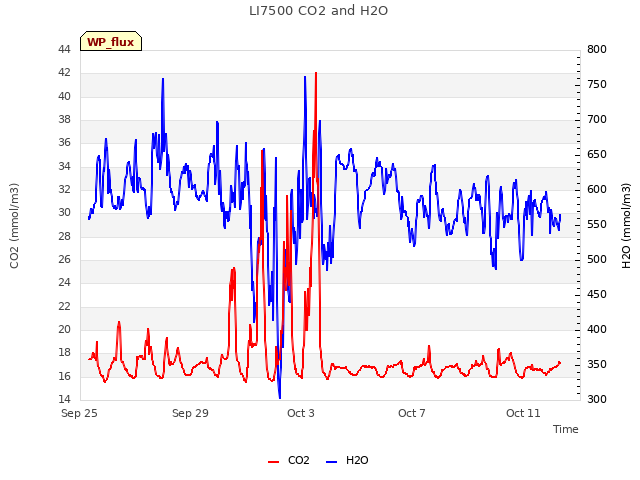 Explore the graph:LI7500 CO2 and H2O in a new window