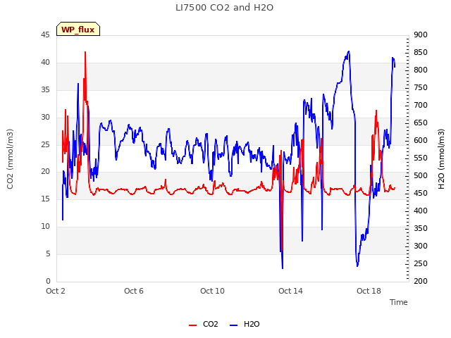 Explore the graph:LI7500 CO2 and H2O in a new window