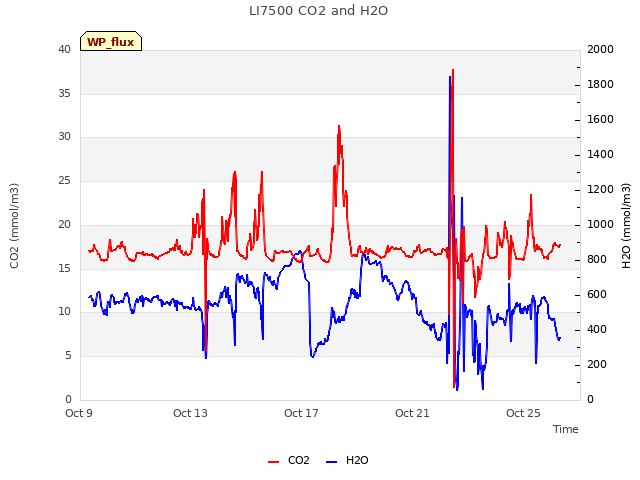Explore the graph:LI7500 CO2 and H2O in a new window