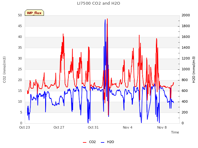 Explore the graph:LI7500 CO2 and H2O in a new window