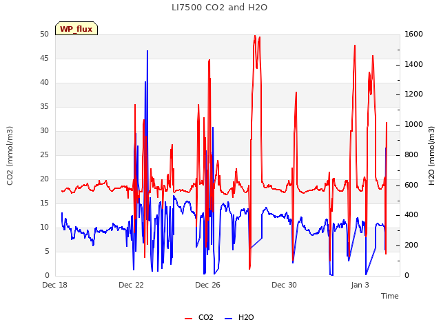 Explore the graph:LI7500 CO2 and H2O in a new window