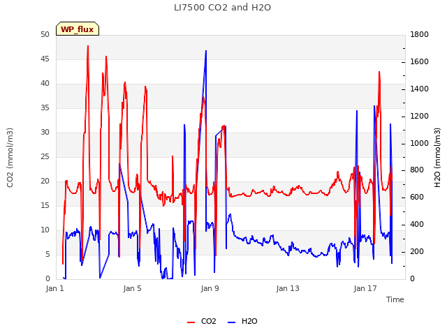 Explore the graph:LI7500 CO2 and H2O in a new window