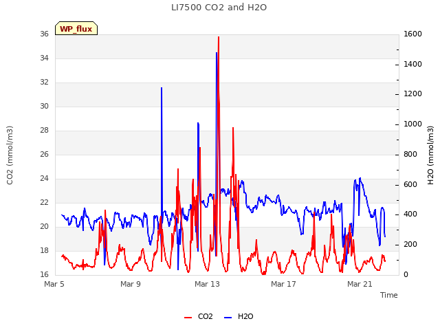 Explore the graph:LI7500 CO2 and H2O in a new window