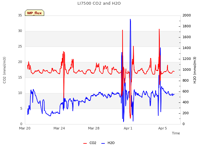 Explore the graph:LI7500 CO2 and H2O in a new window