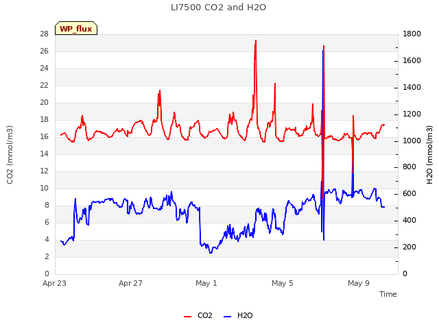 Explore the graph:LI7500 CO2 and H2O in a new window