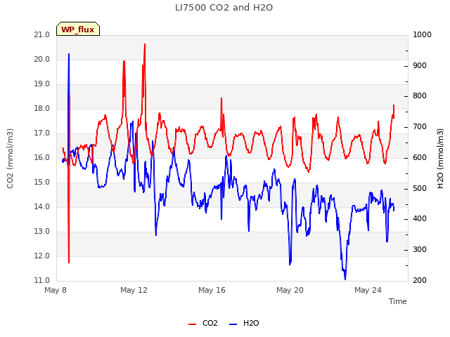 Explore the graph:LI7500 CO2 and H2O in a new window
