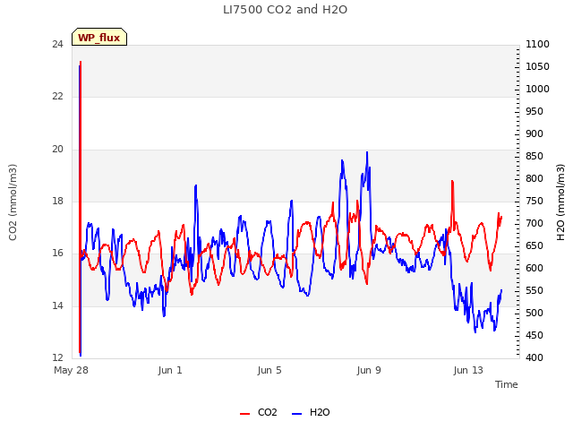 Explore the graph:LI7500 CO2 and H2O in a new window
