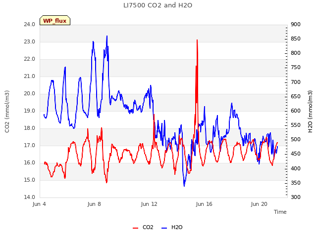 Explore the graph:LI7500 CO2 and H2O in a new window