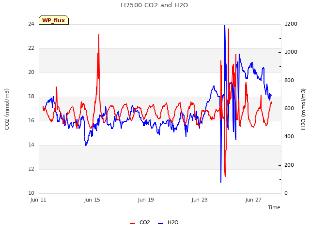 Explore the graph:LI7500 CO2 and H2O in a new window