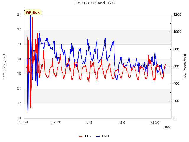 Explore the graph:LI7500 CO2 and H2O in a new window