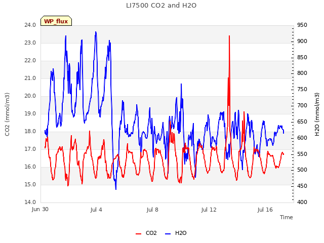 Explore the graph:LI7500 CO2 and H2O in a new window