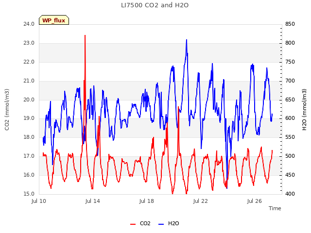 Explore the graph:LI7500 CO2 and H2O in a new window