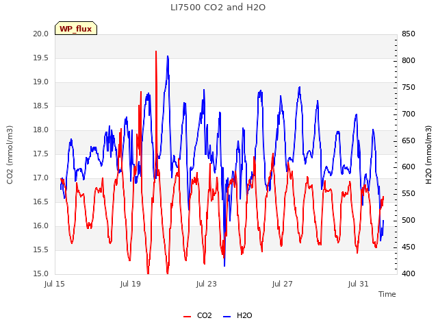 Explore the graph:LI7500 CO2 and H2O in a new window