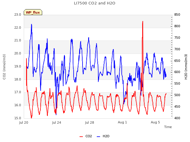 Explore the graph:LI7500 CO2 and H2O in a new window