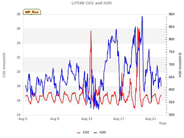 Explore the graph:LI7500 CO2 and H2O in a new window