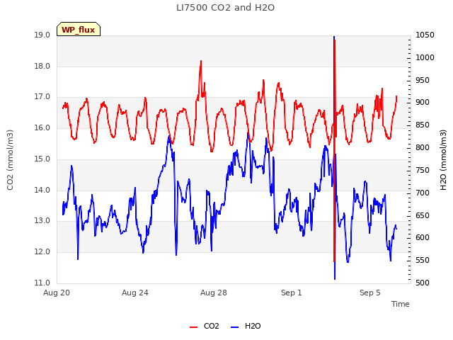 Explore the graph:LI7500 CO2 and H2O in a new window
