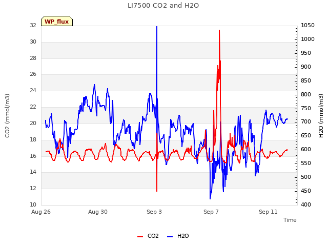 Explore the graph:LI7500 CO2 and H2O in a new window