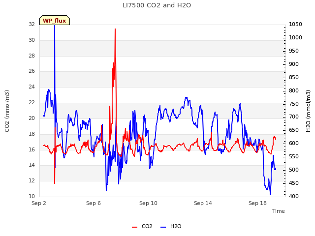 Explore the graph:LI7500 CO2 and H2O in a new window