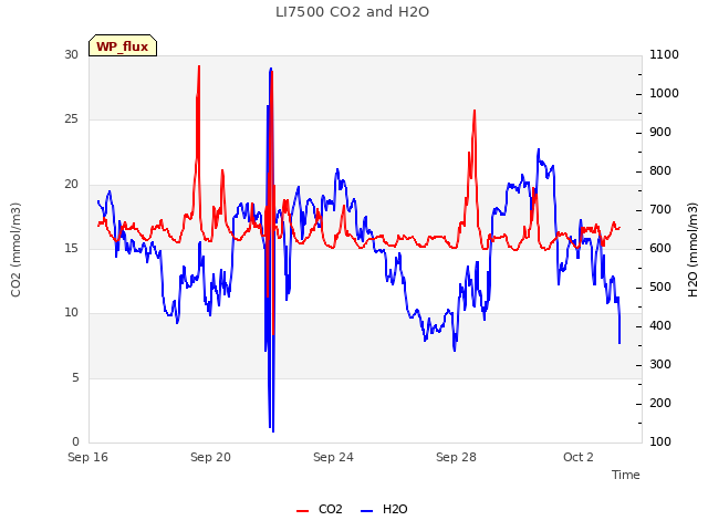 Explore the graph:LI7500 CO2 and H2O in a new window