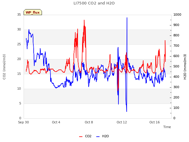Explore the graph:LI7500 CO2 and H2O in a new window