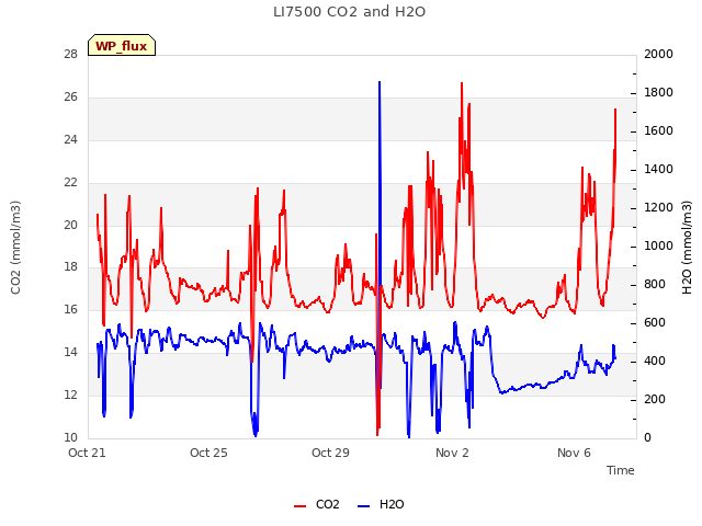 Explore the graph:LI7500 CO2 and H2O in a new window