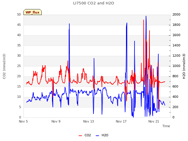 Explore the graph:LI7500 CO2 and H2O in a new window