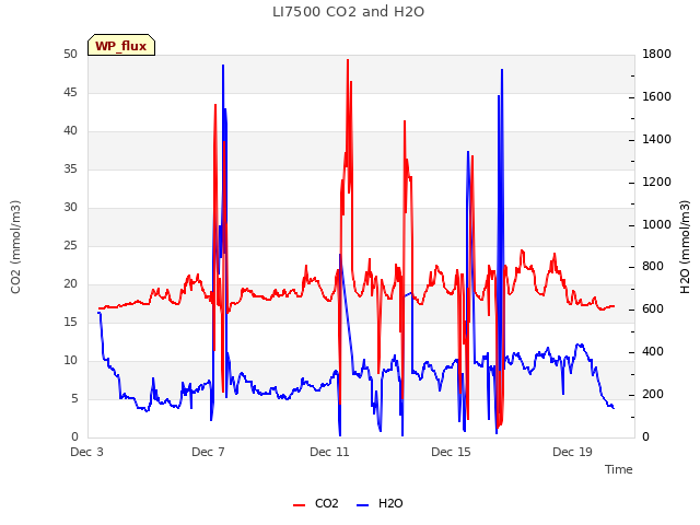 Explore the graph:LI7500 CO2 and H2O in a new window