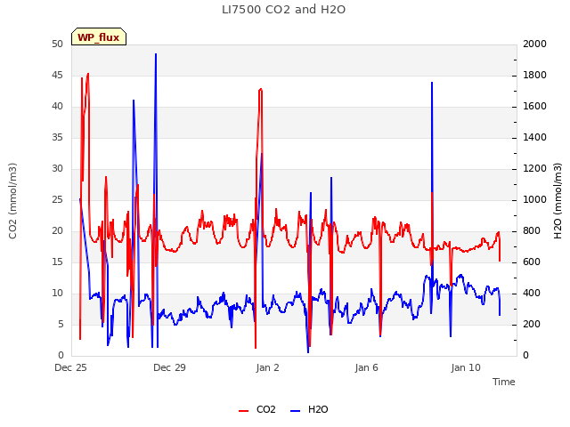 Explore the graph:LI7500 CO2 and H2O in a new window