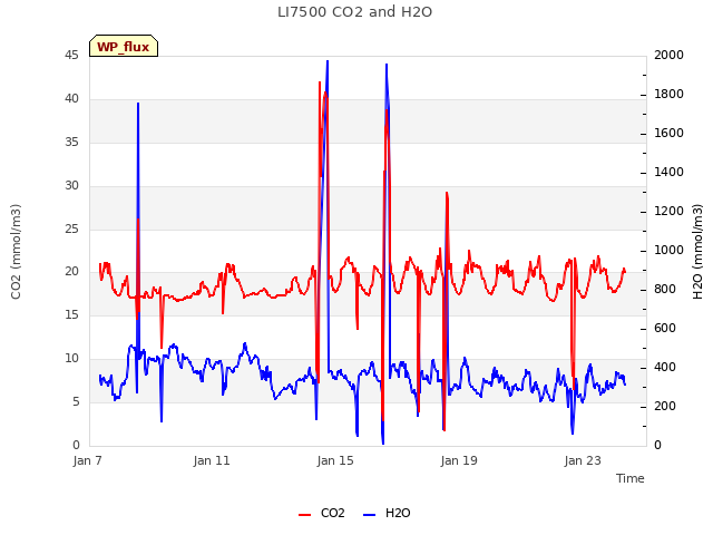 Explore the graph:LI7500 CO2 and H2O in a new window