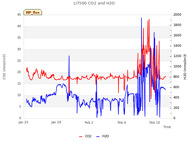 Explore the graph:LI7500 CO2 and H2O in a new window