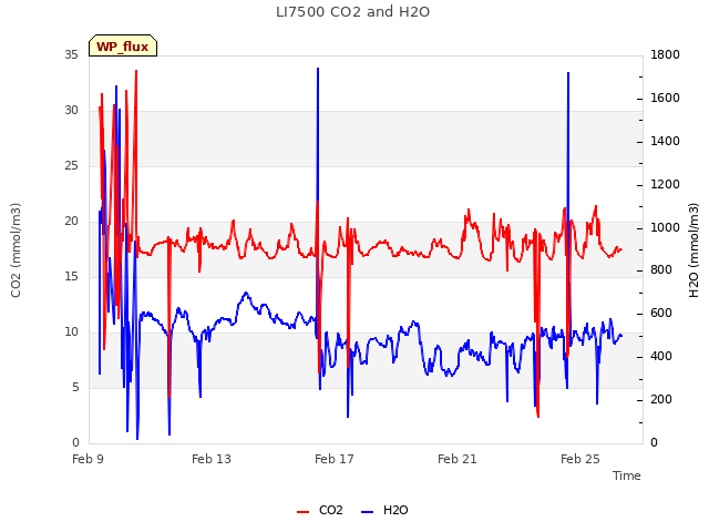 Explore the graph:LI7500 CO2 and H2O in a new window