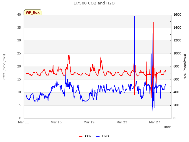 Explore the graph:LI7500 CO2 and H2O in a new window