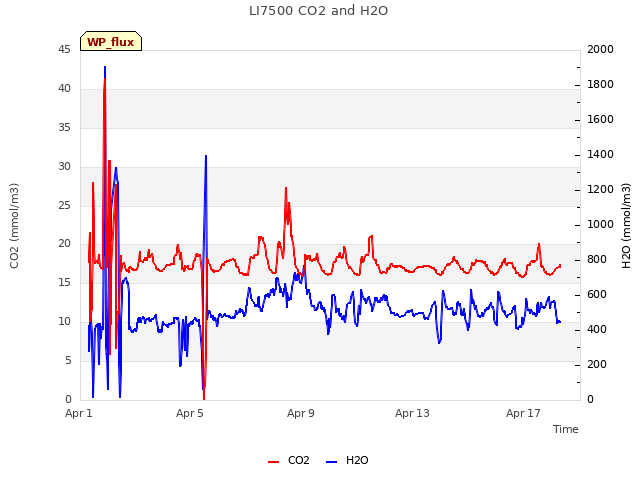 Explore the graph:LI7500 CO2 and H2O in a new window