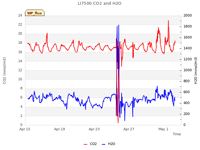 Explore the graph:LI7500 CO2 and H2O in a new window