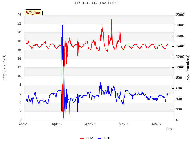 Explore the graph:LI7500 CO2 and H2O in a new window