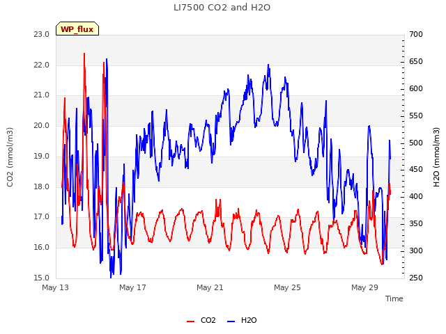 Explore the graph:LI7500 CO2 and H2O in a new window