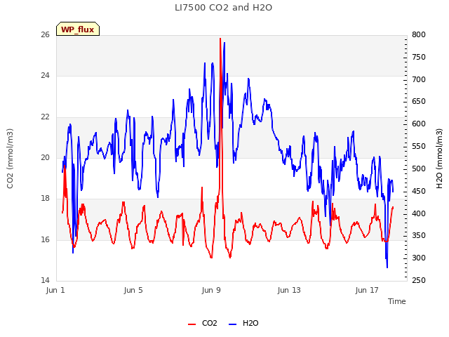 Explore the graph:LI7500 CO2 and H2O in a new window