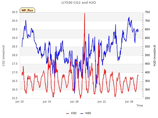Explore the graph:LI7500 CO2 and H2O in a new window
