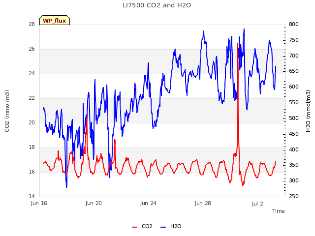 Explore the graph:LI7500 CO2 and H2O in a new window
