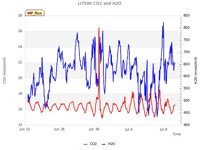 Explore the graph:LI7500 CO2 and H2O in a new window