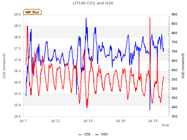 Explore the graph:LI7500 CO2 and H2O in a new window
