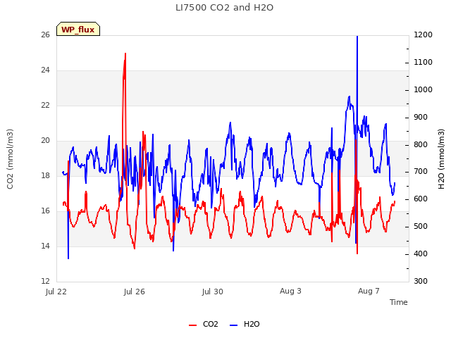 Explore the graph:LI7500 CO2 and H2O in a new window