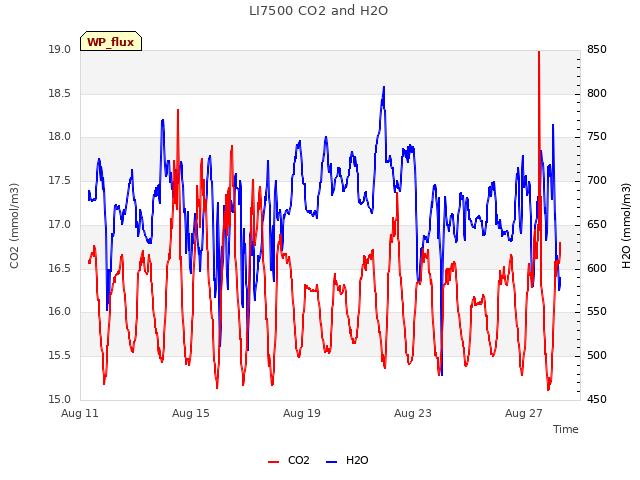 Explore the graph:LI7500 CO2 and H2O in a new window