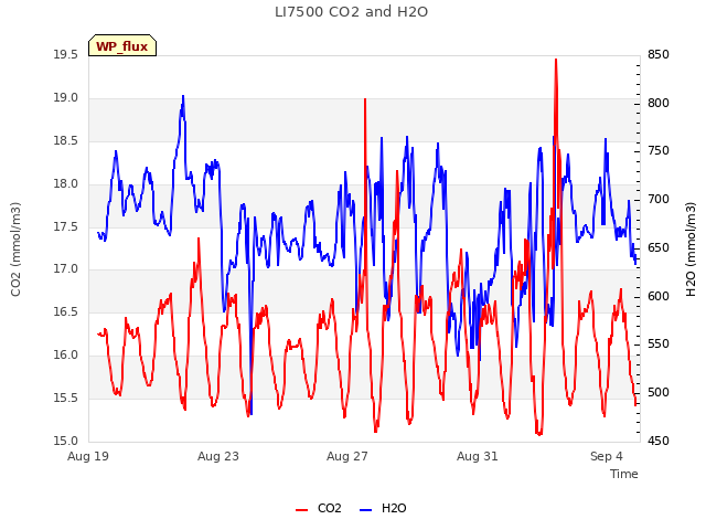 Explore the graph:LI7500 CO2 and H2O in a new window