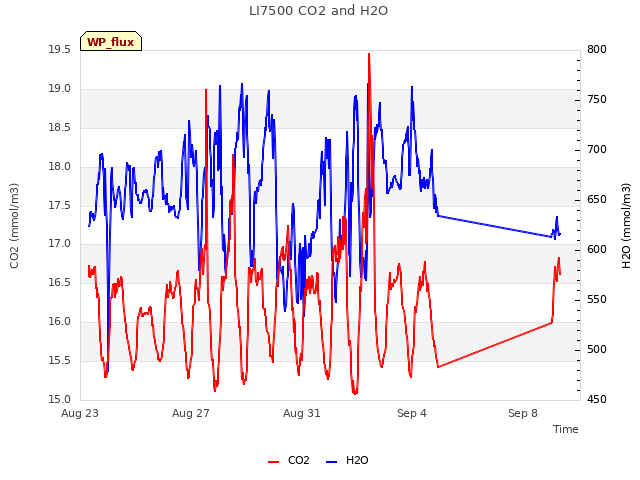 Explore the graph:LI7500 CO2 and H2O in a new window