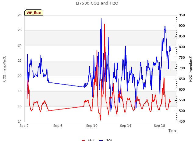Explore the graph:LI7500 CO2 and H2O in a new window