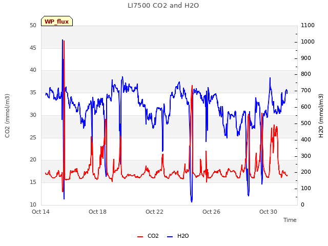 Explore the graph:LI7500 CO2 and H2O in a new window