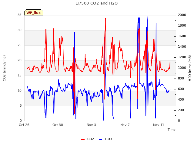 Explore the graph:LI7500 CO2 and H2O in a new window